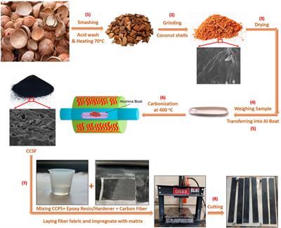 Multifunctional composite with hybrid carbon fiber and carbonaceous coconut particle reinforcement